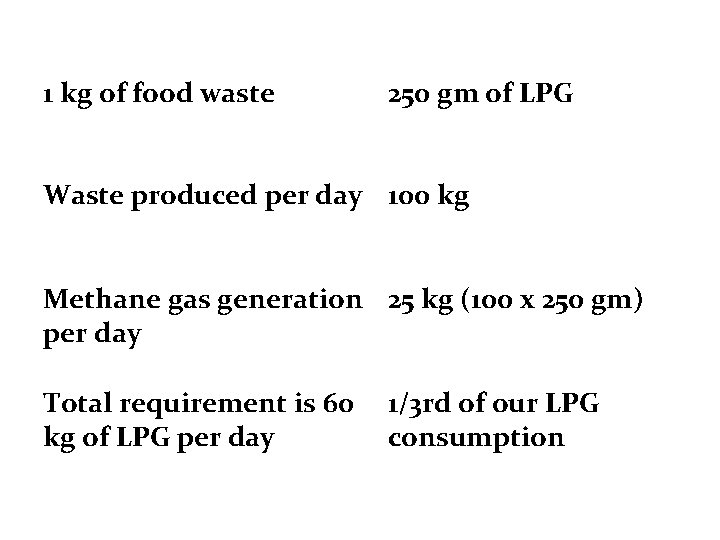 1 kg of food waste 250 gm of LPG Waste produced per day 100