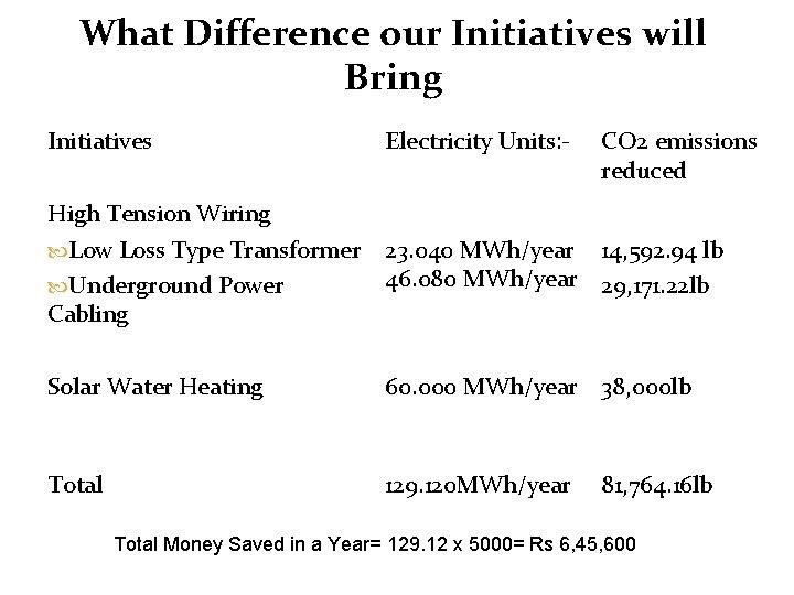 What Difference our Initiatives will Bring Initiatives Electricity Units: - CO 2 emissions reduced