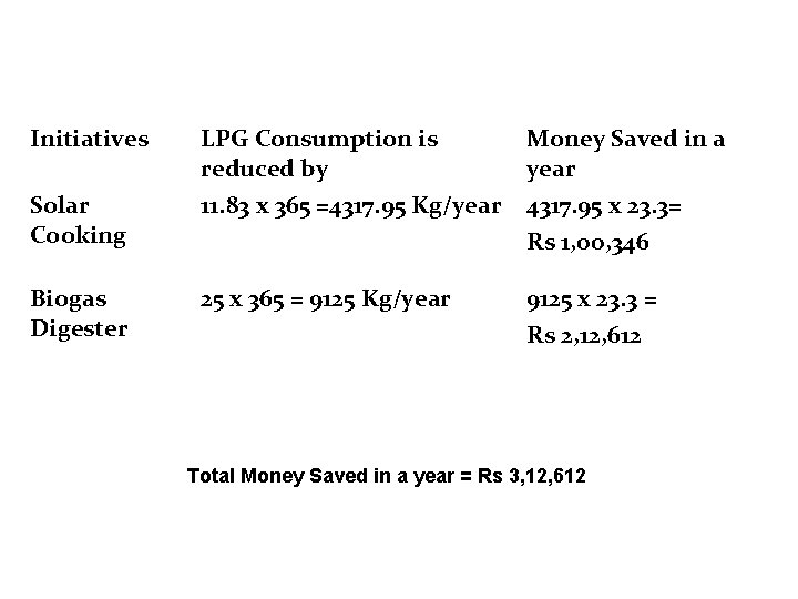 Initiatives LPG Consumption is reduced by Money Saved in a year Solar Cooking 11.