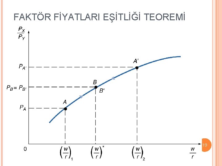 FAKTÖR FİYATLARI EŞİTLİĞİ TEOREMİ 19 