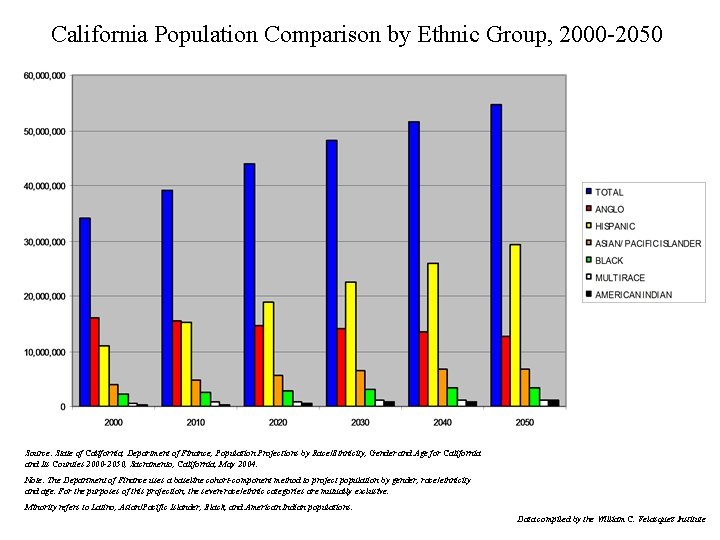 California Population Comparison by Ethnic Group, 2000 -2050 Source: State of California, Department of