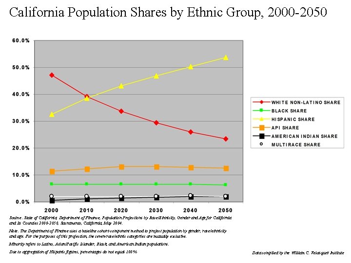 California Population Shares by Ethnic Group, 2000 -2050 Source: State of California, Department of