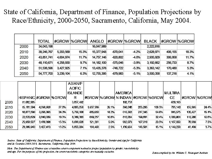 State of California, Department of Finance, Population Projections by Race/Ethnicity, 2000 -2050, Sacramento, California,