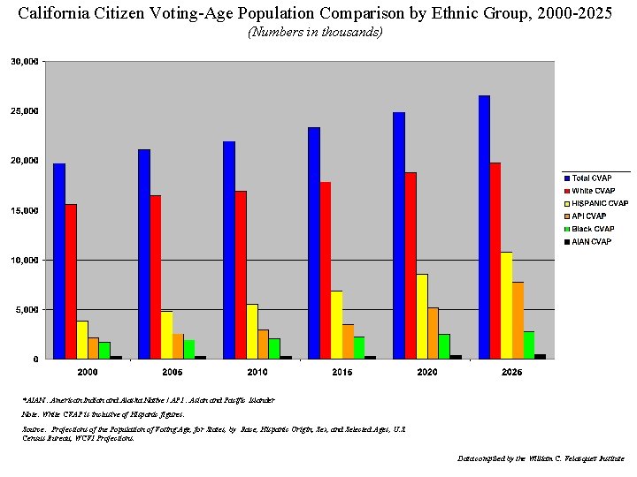 California Citizen Voting-Age Population Comparison by Ethnic Group, 2000 -2025 (Numbers in thousands) *AIAN