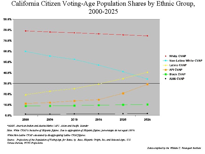 California Citizen Voting-Age Population Shares by Ethnic Group, 2000 -2025 *AIAN : American Indian