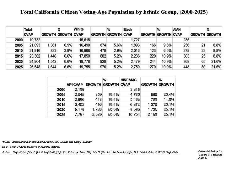 Total California Citizen Voting-Age Population by Ethnic Group, (2000 -2025) *AIAN : American Indian