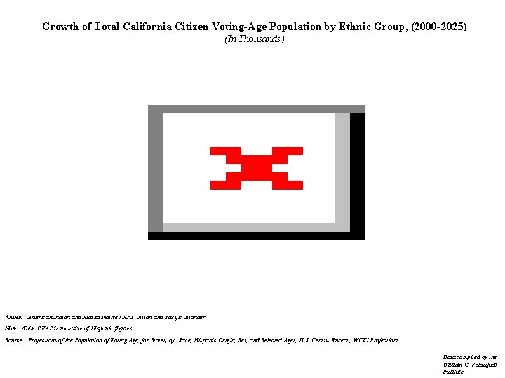 Growth of Total California Citizen Voting-Age Population by Ethnic Group, (2000 -2025) (In Thousands)