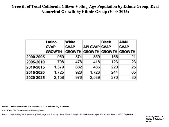 Growth of Total California Citizen Voting-Age Population by Ethnic Group, Real Numerical Growth by