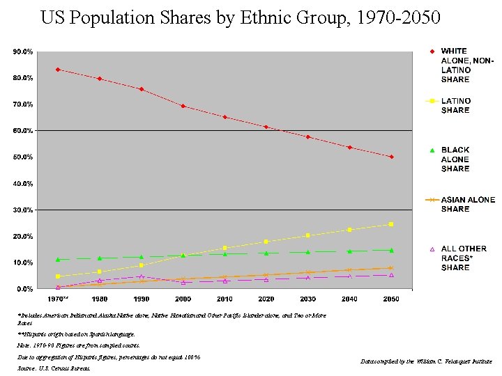 US Population Shares by Ethnic Group, 1970 -2050 *Includes American Indian and Alaska Native