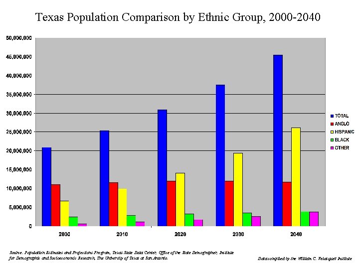 Texas Population Comparison by Ethnic Group, 2000 -2040 Source: Population Estimates and Projections Program,