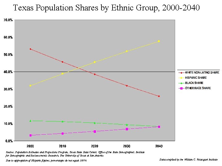 Texas Population Shares by Ethnic Group, 2000 -2040 Source: Population Estimates and Projections Program,