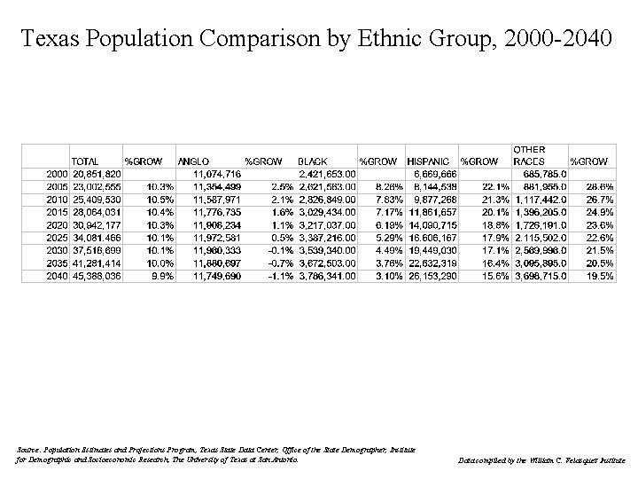 Texas Population Comparison by Ethnic Group, 2000 -2040 Source: Population Estimates and Projections Program,