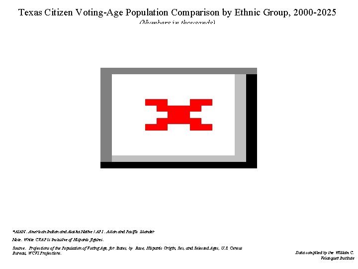 Texas Citizen Voting-Age Population Comparison by Ethnic Group, 2000 -2025 (Numbers in thousands) *AIAN