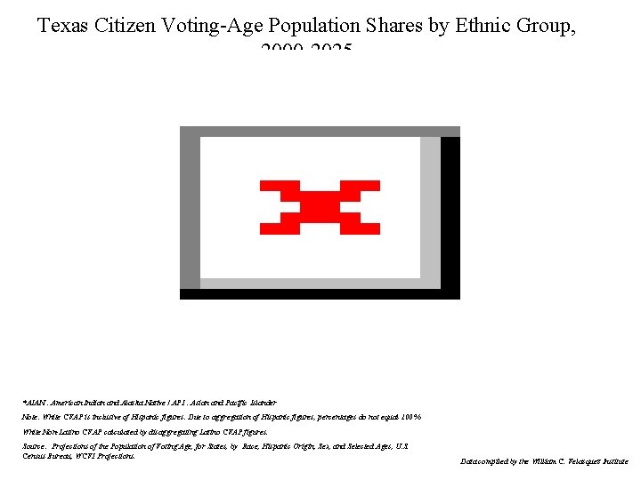 Texas Citizen Voting-Age Population Shares by Ethnic Group, 2000 -2025 *AIAN : American Indian