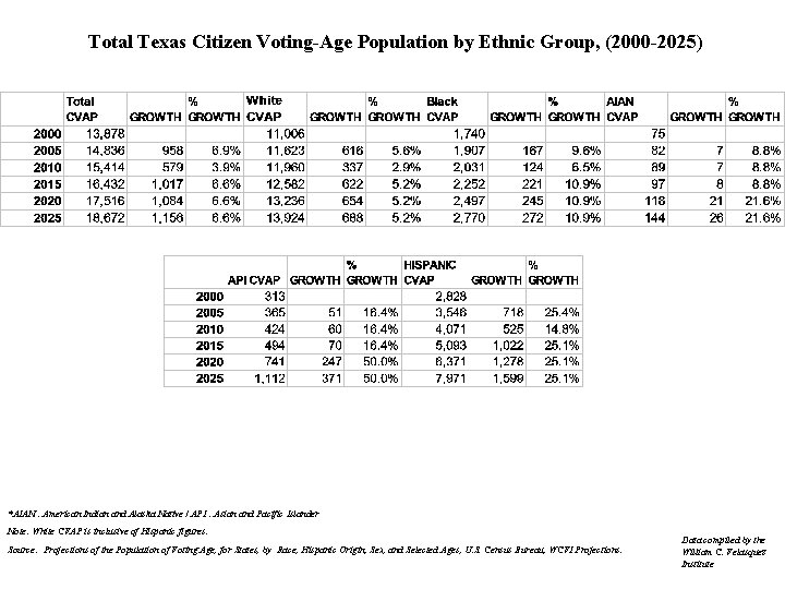 Total Texas Citizen Voting-Age Population by Ethnic Group, (2000 -2025) *AIAN : American Indian