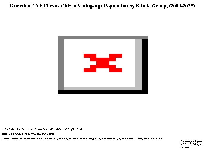 Growth of Total Texas Citizen Voting-Age Population by Ethnic Group, (2000 -2025) *AIAN :