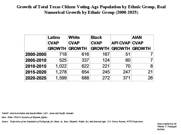 Growth of Total Texas Citizen Voting-Age Population by Ethnic Group, Real Numerical Growth by