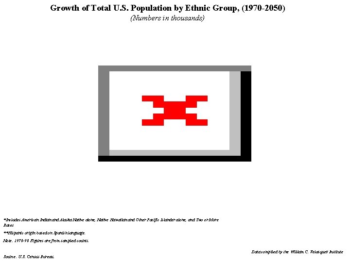 Growth of Total U. S. Population by Ethnic Group, (1970 -2050) (Numbers in thousands)
