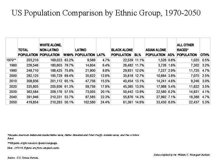 US Population Comparison by Ethnic Group, 1970 -2050 *Includes American Indian and Alaska Native