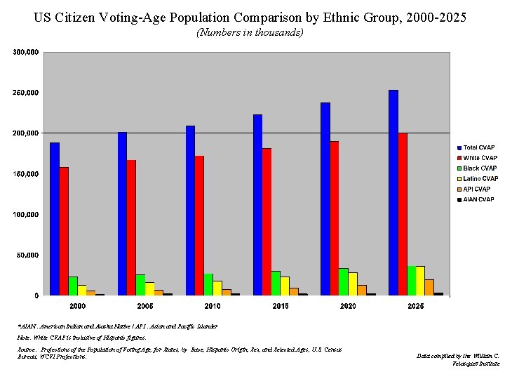 US Citizen Voting-Age Population Comparison by Ethnic Group, 2000 -2025 (Numbers in thousands) *AIAN