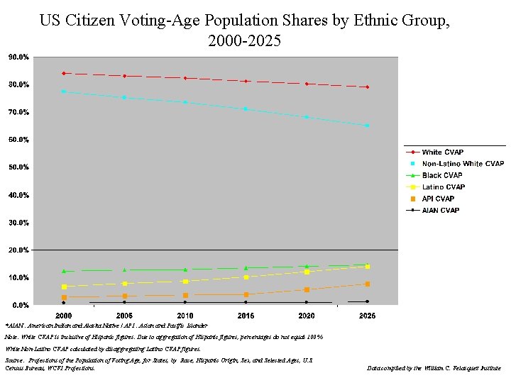 US Citizen Voting-Age Population Shares by Ethnic Group, 2000 -2025 *AIAN : American Indian