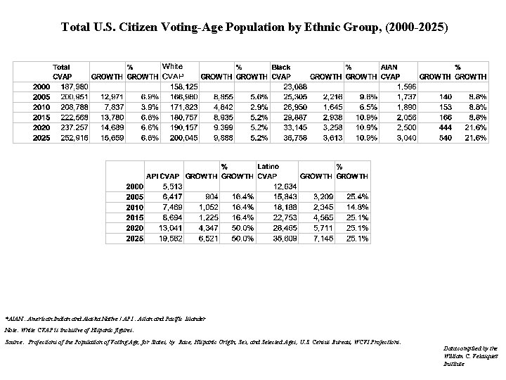 Total U. S. Citizen Voting-Age Population by Ethnic Group, (2000 -2025) *AIAN : American