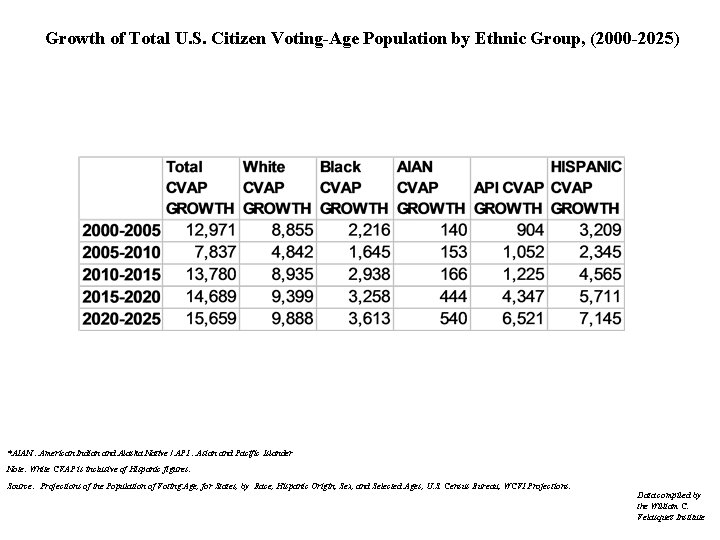 Growth of Total U. S. Citizen Voting-Age Population by Ethnic Group, (2000 -2025) *AIAN