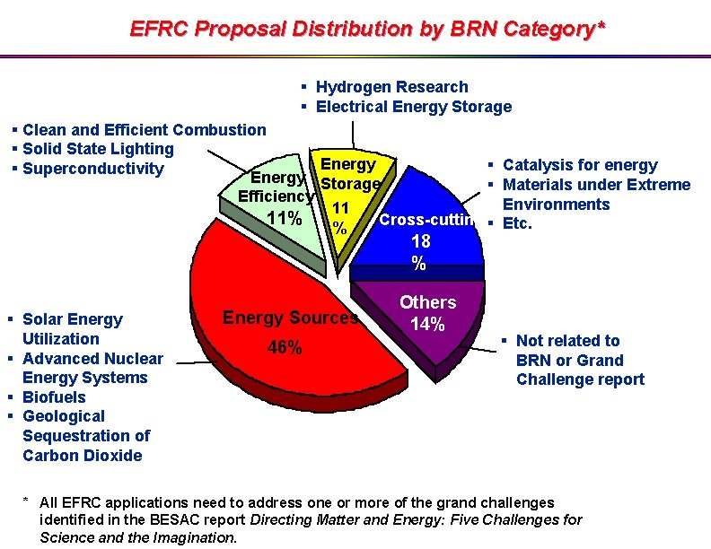 EFRC Proposal Distribution by BRN Category* Hydrogen Research Electrical Energy Storage Clean and Efficient