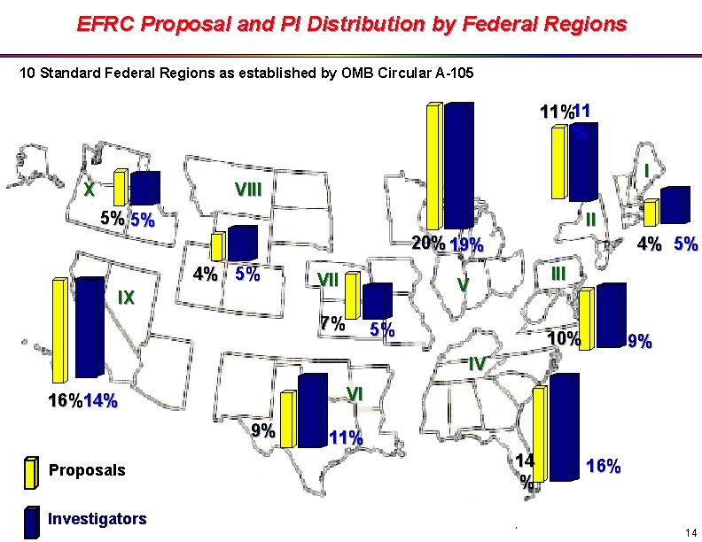 EFRC Proposal and PI Distribution by Federal Regions 10 Standard Federal Regions as established