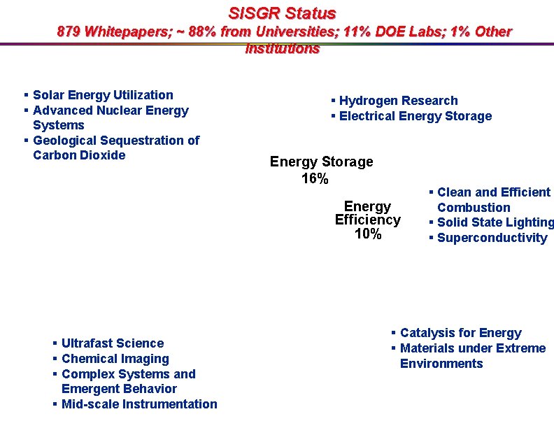 SISGR Status 879 Whitepapers; ~ 88% from Universities; 11% DOE Labs; 1% Other Institutions