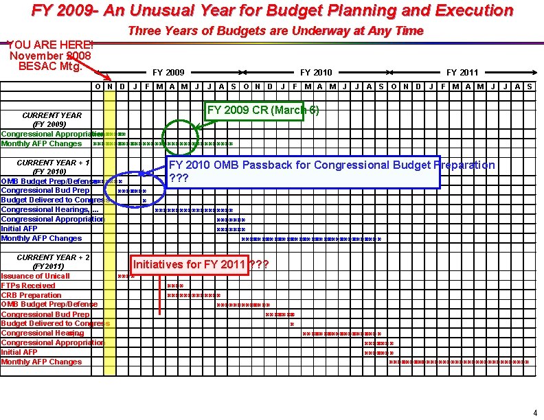 FY 2009 - An Unusual Year for Budget Planning and Execution Three Years of