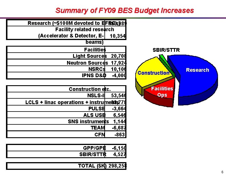Summary of FY 09 BES Budget Increases Research (~$100 M devoted to EFRCs) 160,