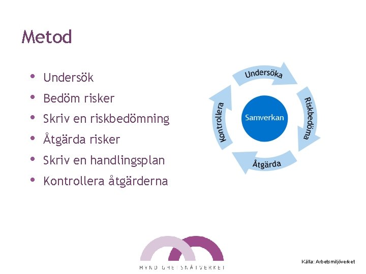 Metod • • • Undersök Bedöm risker Skriv en riskbedömning Åtgärda risker Skriv en