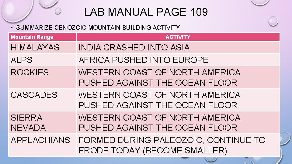 LAB MANUAL PAGE 109 • SUMMARIZE CENOZOIC MOUNTAIN BUILDING ACTIVITY Mountain Range HIMALAYAS ALPS