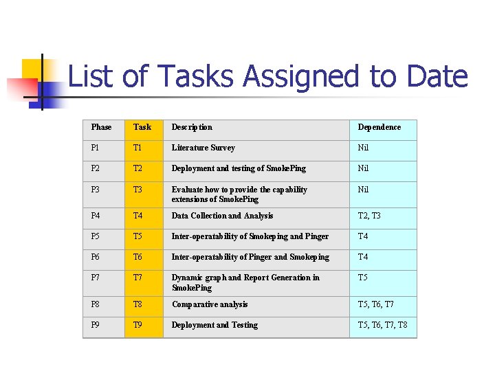List of Tasks Assigned to Date Phase Task Description Dependence P 1 T 1