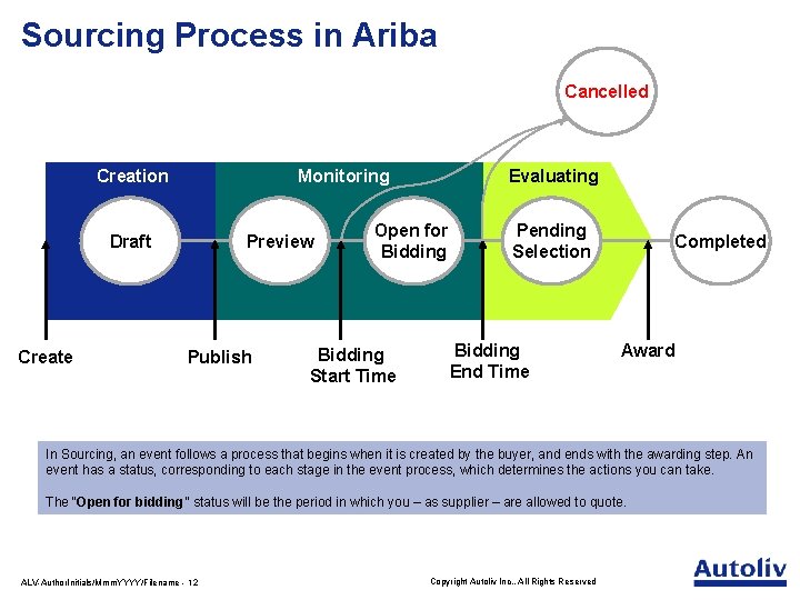 Sourcing Process in Ariba Cancelled Creation Monitoring Draft Create Preview Publish Evaluating Open for