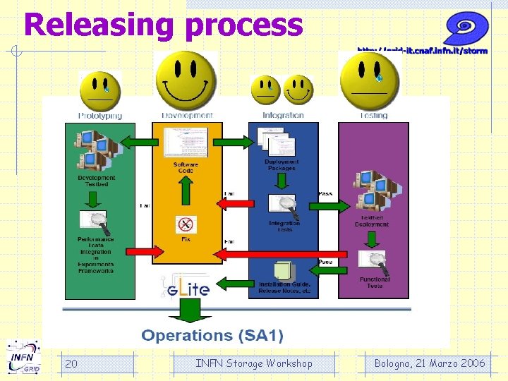 Releasing process 20 INFN Storage Workshop Bologna, 21 Marzo 2006 