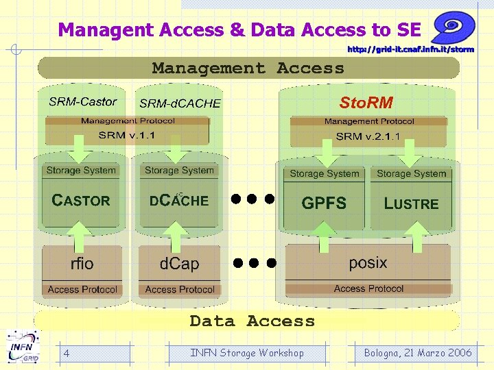 Managent Access & Data Access to SE 4 INFN Storage Workshop Bologna, 21 Marzo