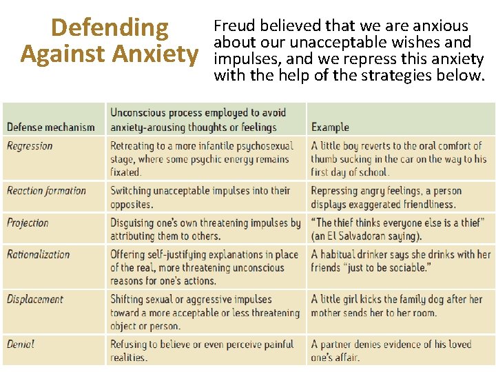 Defending Against Anxiety Freud believed that we are anxious about our unacceptable wishes and