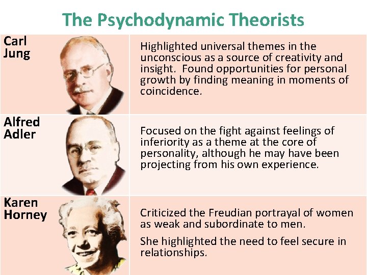 The Psychodynamic Theorists Carl Jung Alfred Adler Karen Horney Highlighted universal themes in the