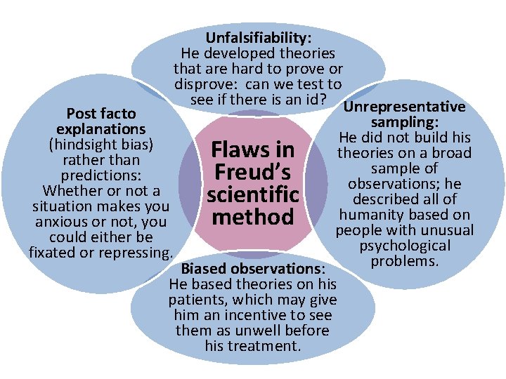 Unfalsifiability: He developed theories that are hard to prove or disprove: can we test