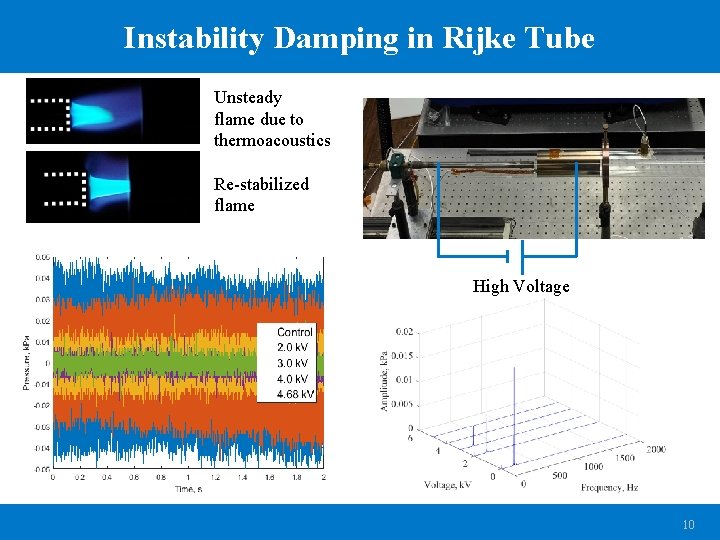 Instability Damping in Rijke Tube Unsteady flame due to thermoacoustics Re-stabilized flame High Voltage