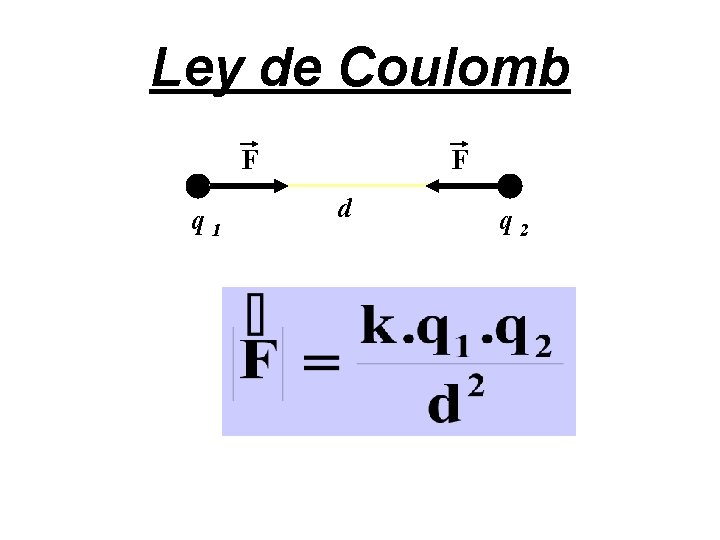 Ley de Coulomb F q 1 F d q 2 