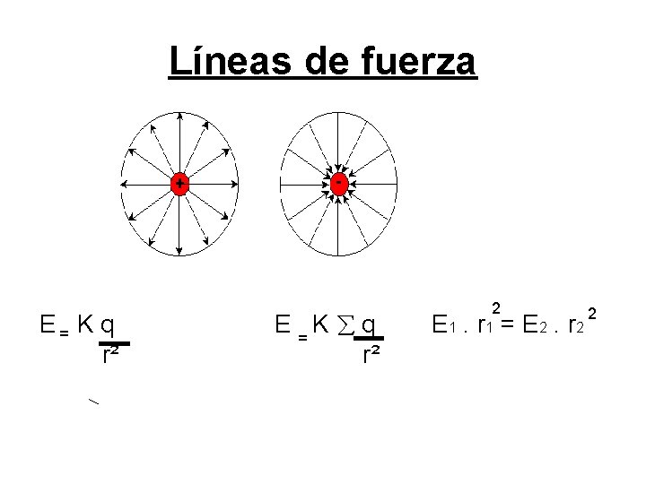 Líneas de fuerza 2 E K q E K q E 1. r 1