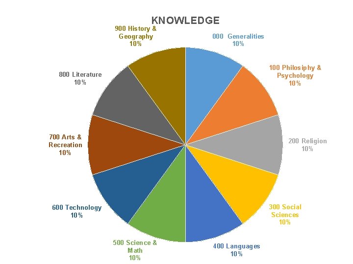 KNOWLEDGE 900 History & Geography 10% 000 Generalities 10% 100 Philosiphy & Psychology 10%
