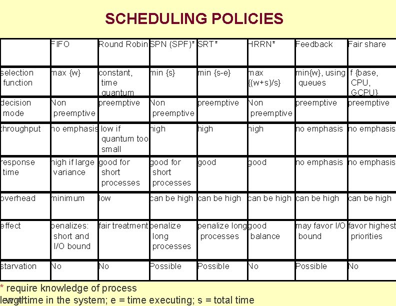 SCHEDULING POLICIES FIFO Round Robin SPN (SPF)* SRT* HRRN* Feedback selection function max {w}