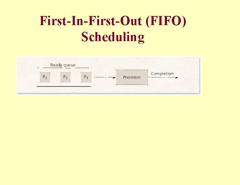 First-In-First-Out (FIFO) Scheduling 