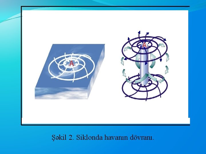 Şəkil 2. Siklonda havanın dövranı. 