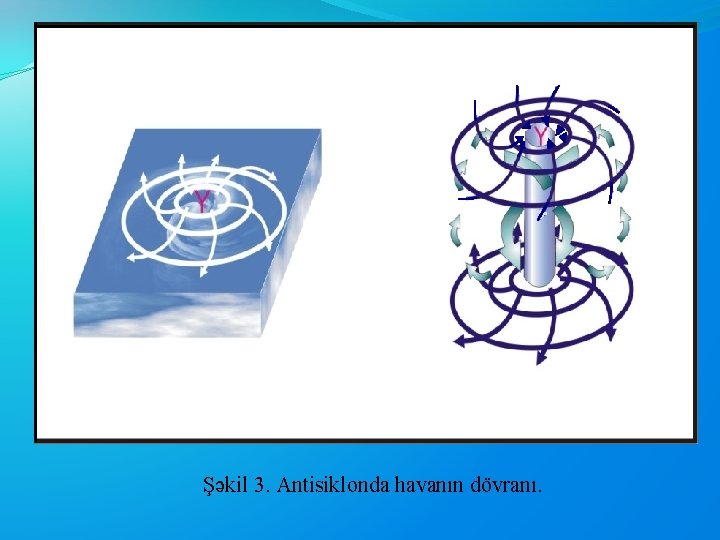 Şəkil 3. Antisiklonda havanın dövranı. 