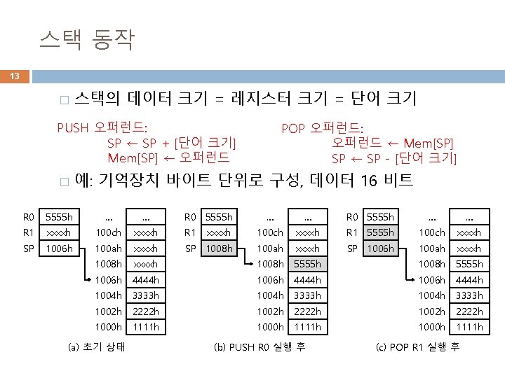 스택 동작 13 � 스택의 데이터 크기 = 레지스터 크기 = 단어 크기 PUSH